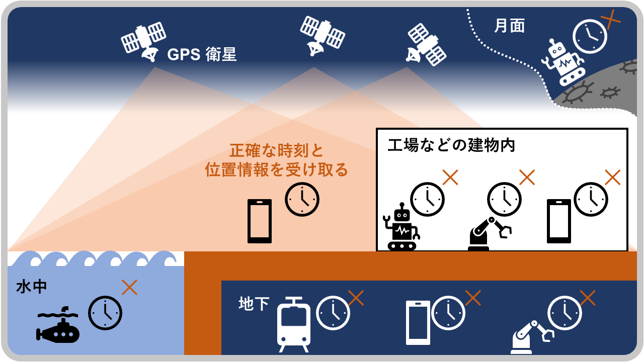 GPSの使用範囲